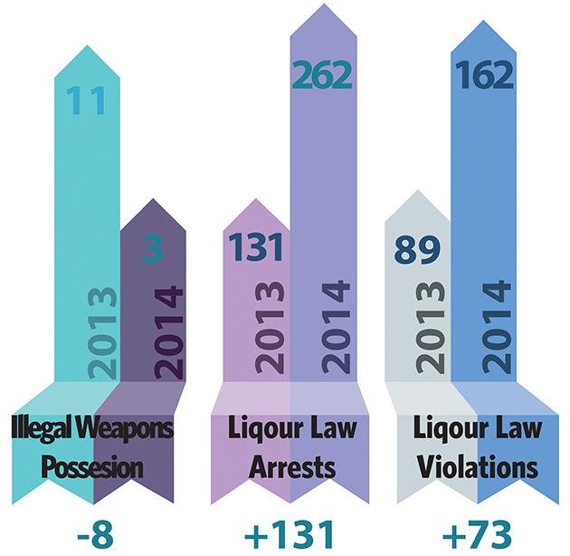 Annual Security Report  shows arrest trends