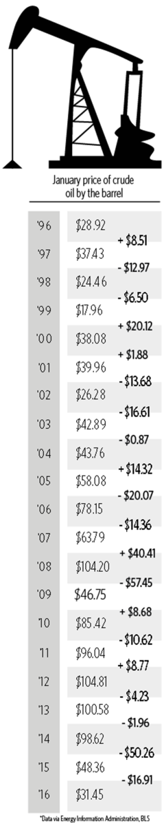 January price of crude  oil by the barrel