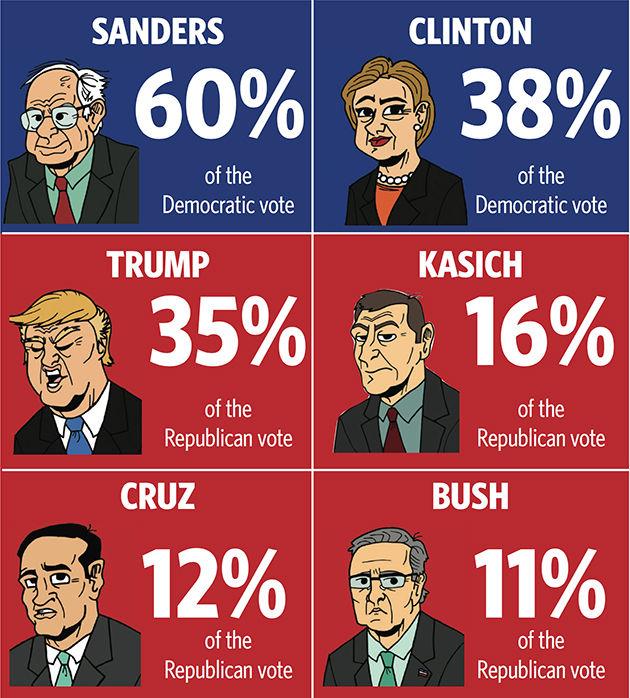 With 90 percent of polls reporting for both parties at time of press, the New Hampshire Primary yielded success for Donald Trump and Bernie Sanders.