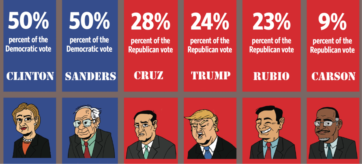 At the time of press, 99 percent of polls were reported for the GOP, 99 percent were reported for Democrats. Due to the close nature of this race, these numbers may be subject to change.&#160;