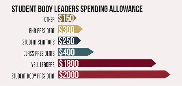 Student Body Leaders Spending Allowance