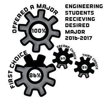 The Dwight Look College of Engineering enrolls all freshmen as general engineering majors until the end of their spring semester when they are given a specific discipline. 