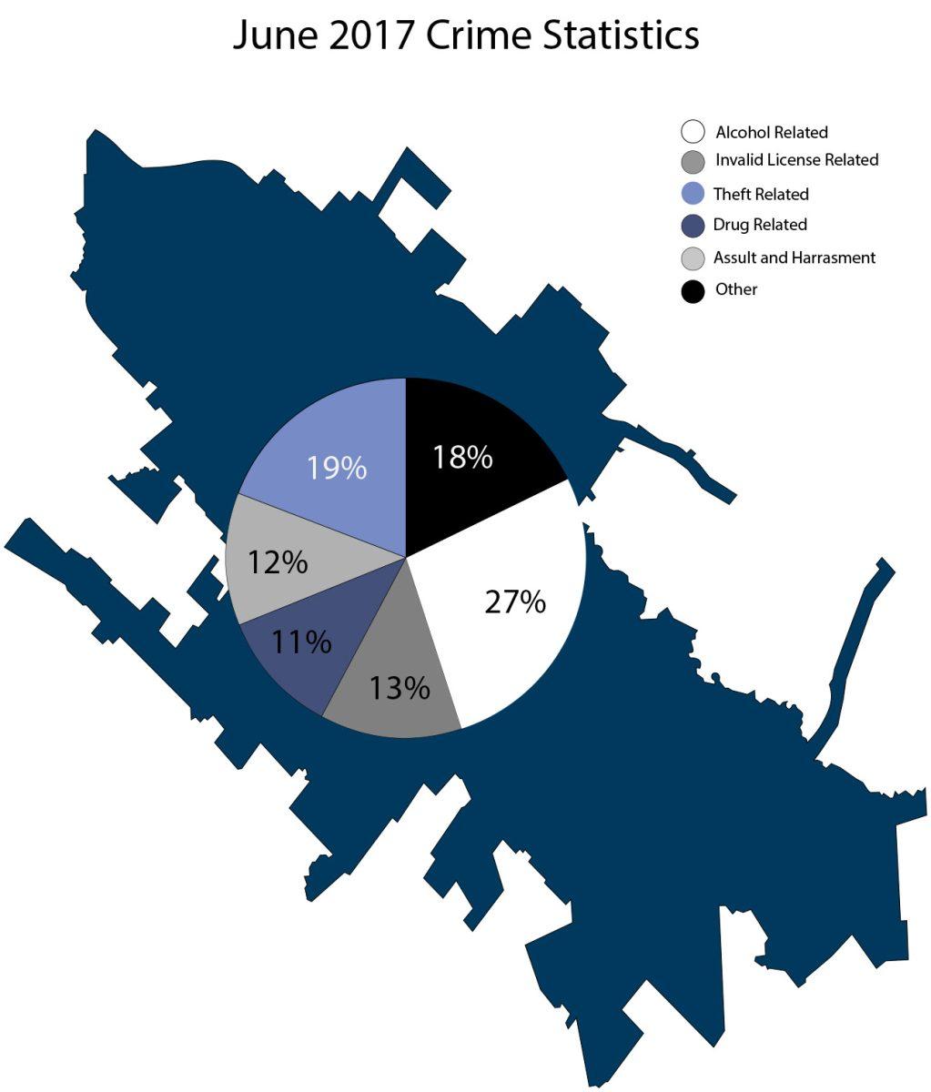 As seen in the borders of B-CS alcohol related incidents account for the highest percentage of crime.