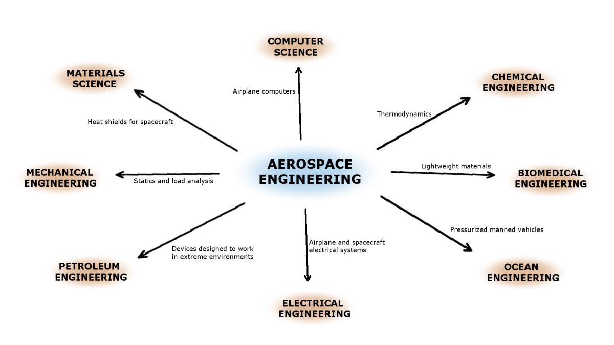 Graphic+showing+how+aerospace+engineering+involves+aspects+of+various+engineering+disciplines.%26%23160%3B