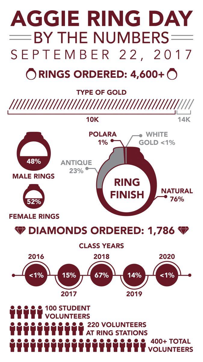 Over 4,600 Aggies will receive their Rings on Sept. 22.
