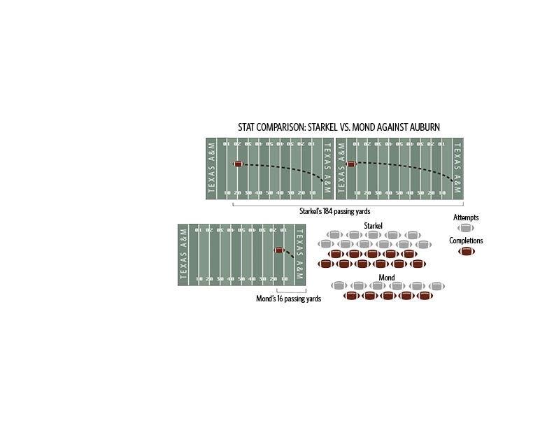 Nick+Starkel+sees+action+against+Auburn%2C+set+to+start+next+week