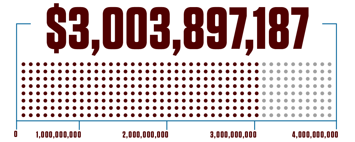 <p>As of March 31, 2018, more than $3 billion has been raised toward Texas A&M University’s $4 billion Lead by Example campaign goal.</p>