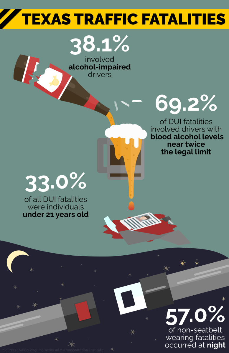 According to ValuePenguin, 69.2 percent of DUI fatalities in Texas involve drivers with blood alcohol levels near twice the legal limit.