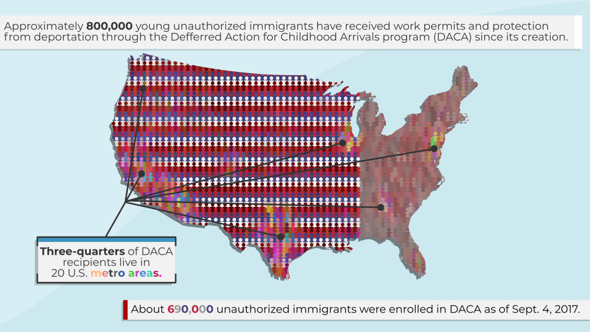 According to data from the Pew Research Center, two-thirds of DACA recipients are ages 25 or younger, and a majority of DACA recipients are female.
