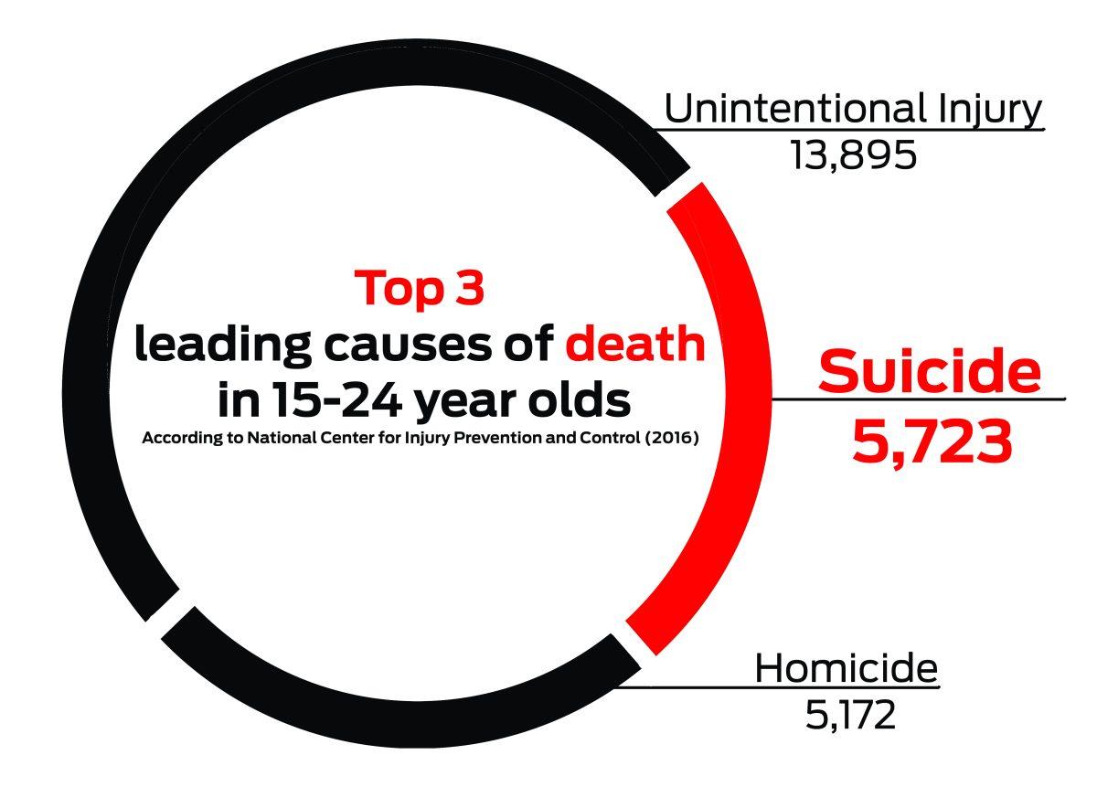 According to the National Center for Injury Prevention and Control, over 5,000 15-24-year-olds died by suicide in 2016. 