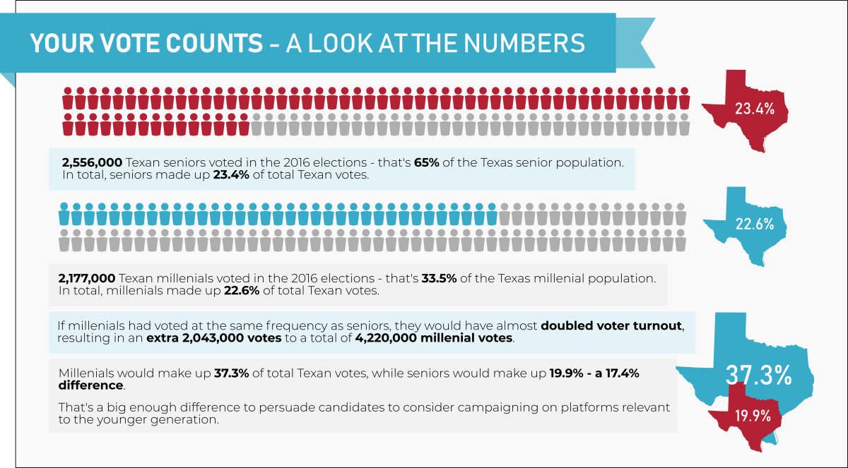 Statistics on population and voting rate were obtained from the U.S. Census Bureau at census.gov.