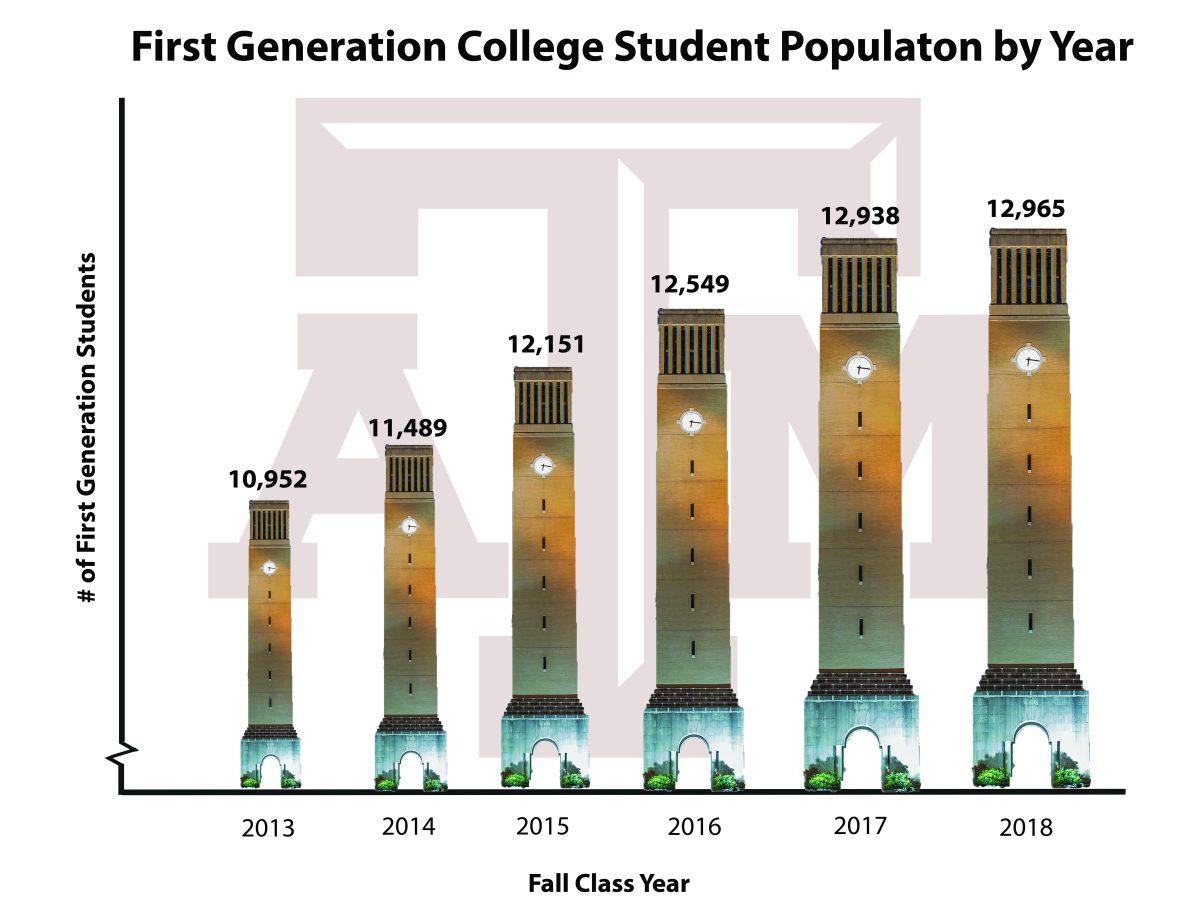 National First-Generation College Student Celebration