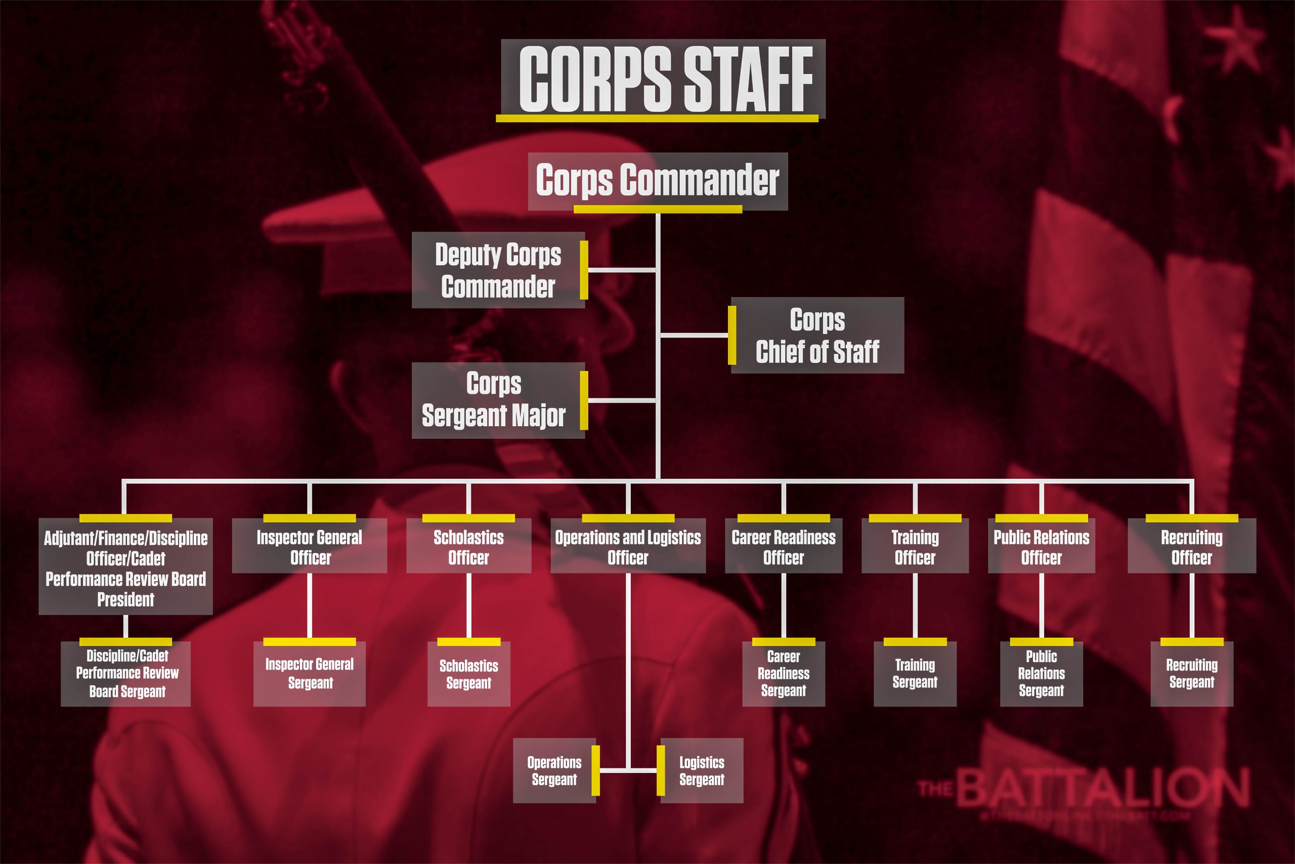 Corps+structure
