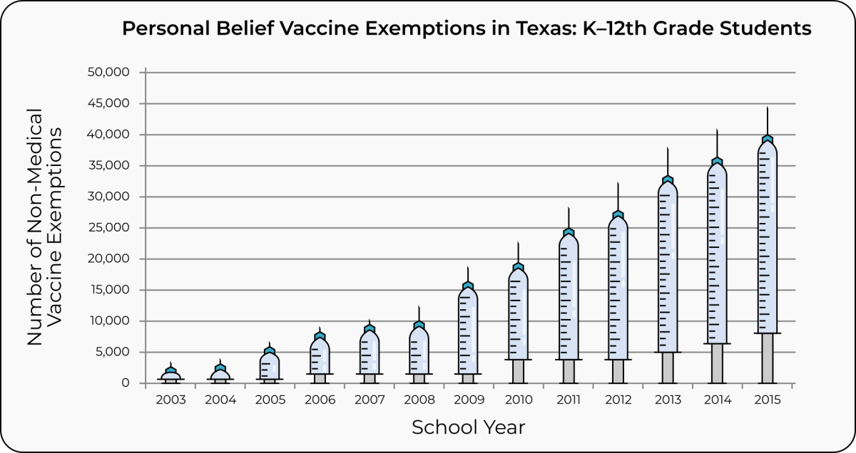 The number of non-medical vaccine exemptions has risen from less than 5,000 in 2003 to nearly 45,000 in 2015.