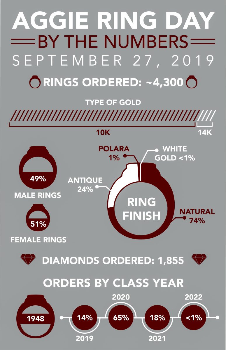 Among the rings ordered, the oldest class year was 1948 and the newest was 2022.