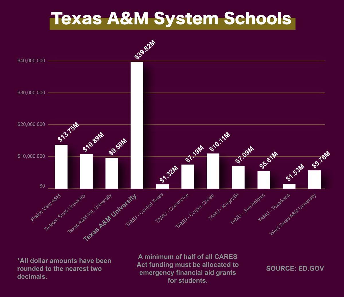 Texas A&M System schools received in total over $112.5 million from the CARES Act.