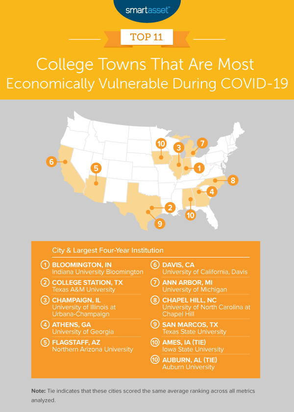 College Station was ranked the No. 2 college town most economically vulnerable during COVID-19.