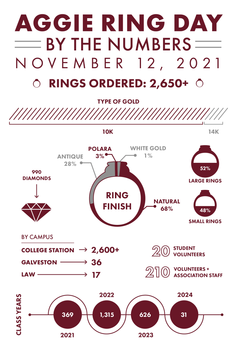 Over 2,000 Aggies will receive their rings during the second Ring Day of the fall semester. 