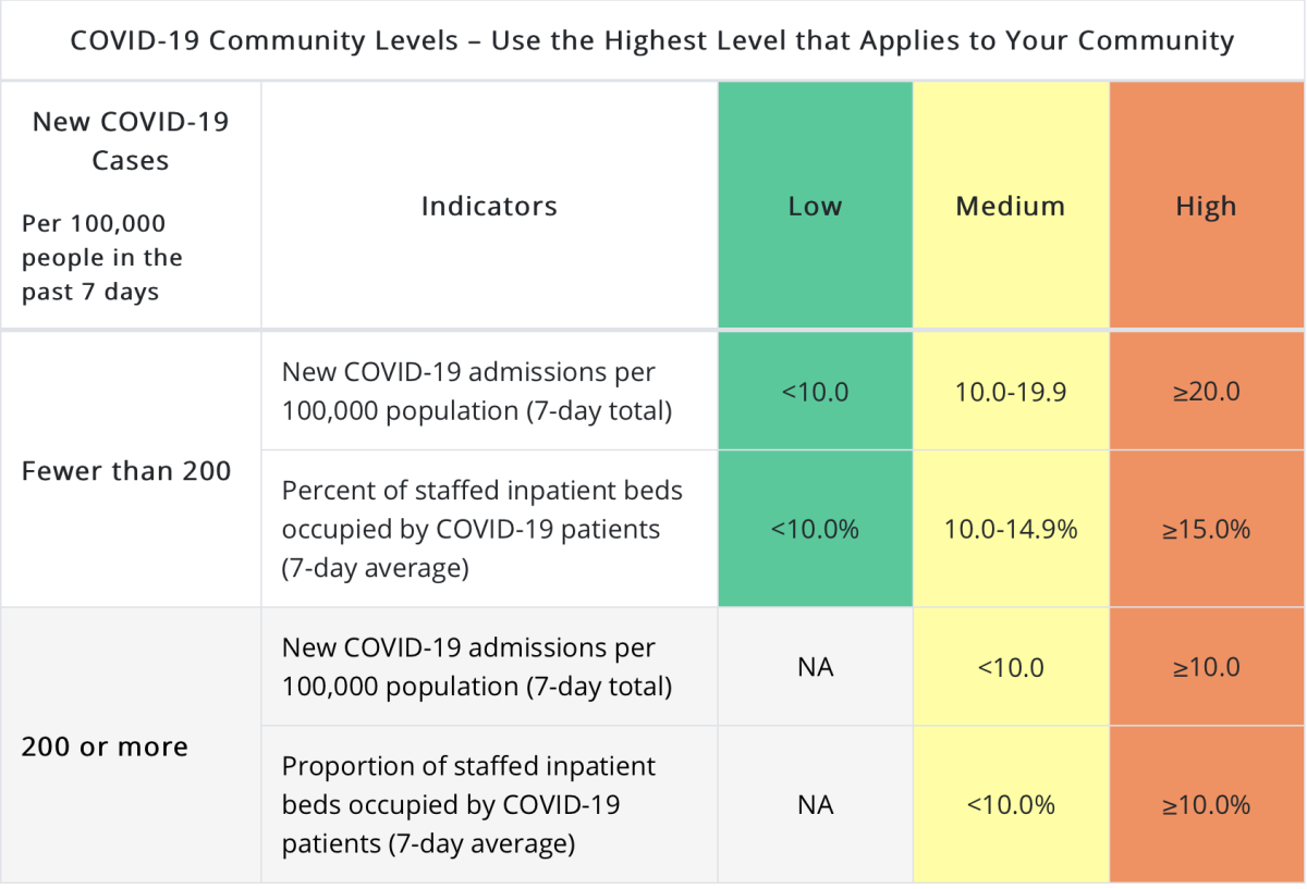 The CDC has updated its COVID-19 masking guidelines, which will now be dependent on the community level of transmission. 