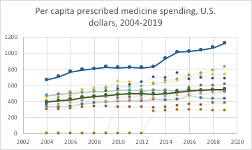Per Capita prescribes medicine spending, US dollars