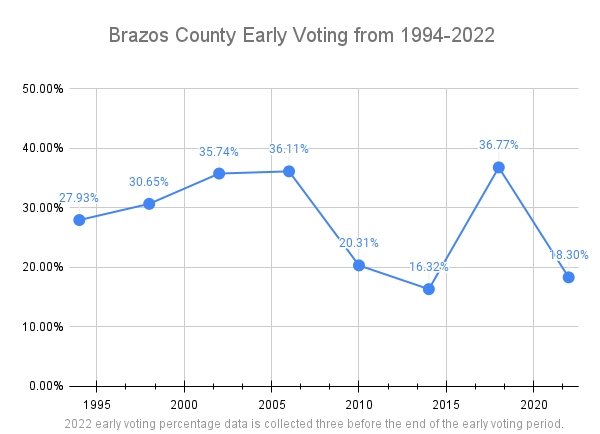 Data showing trends in the percentage of early voters in Brazos County before early voting deadline. 