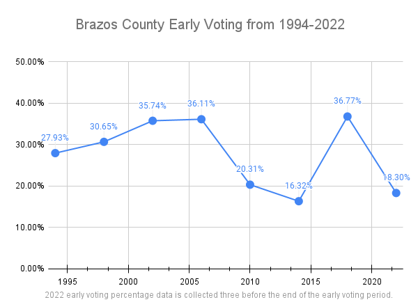 Data showing trends in the percentage of early voters in Brazos County before early voting deadline.&#160;