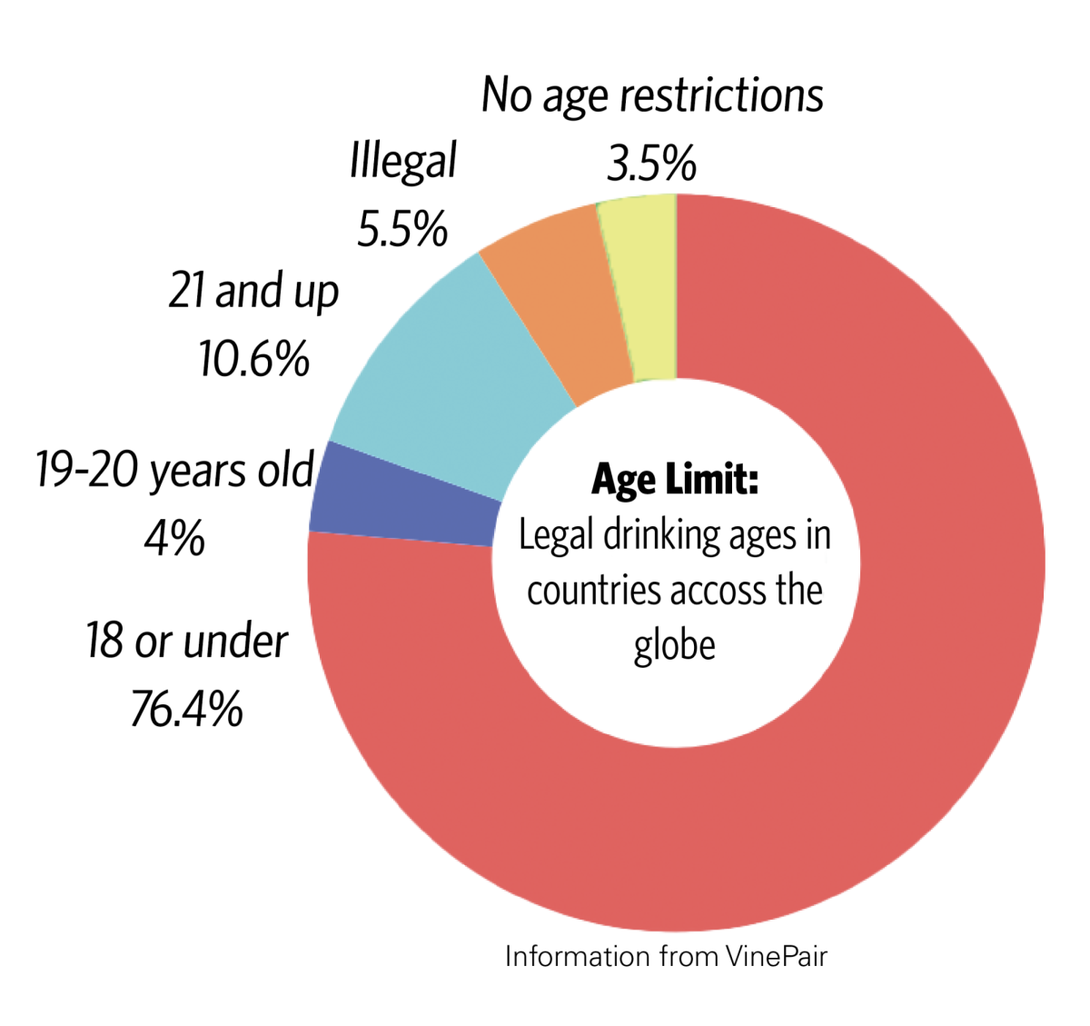 Information from VinePair (Infographic by Kynlee Bright)