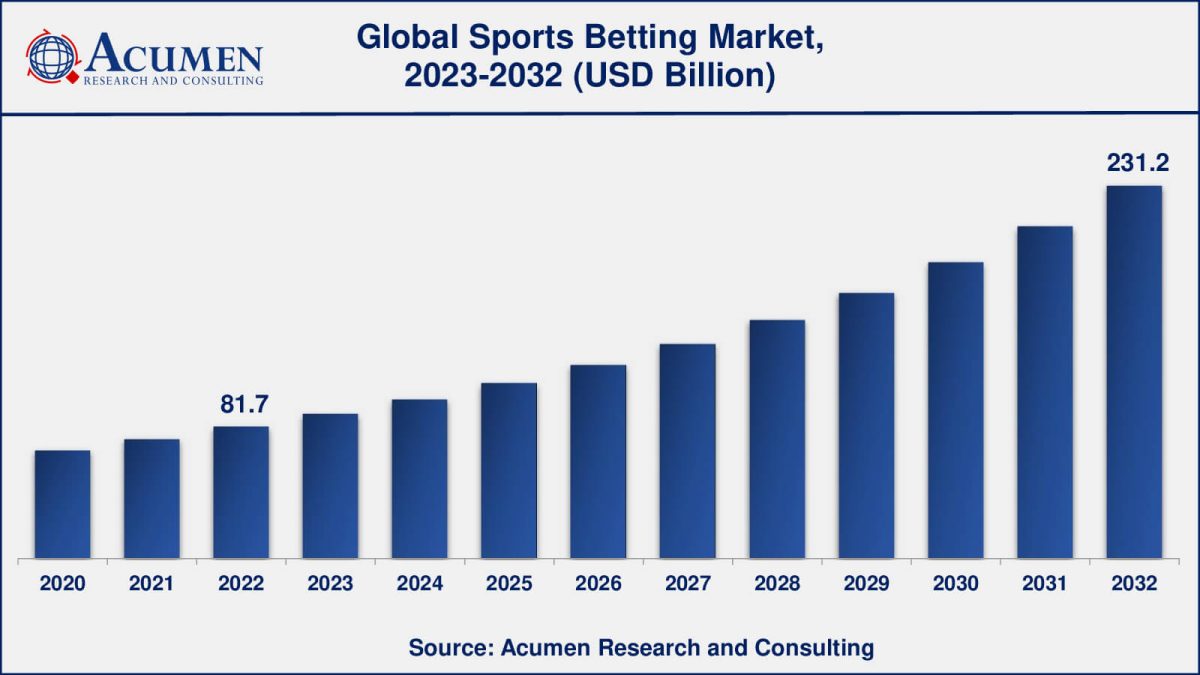 Sports Betting Trends